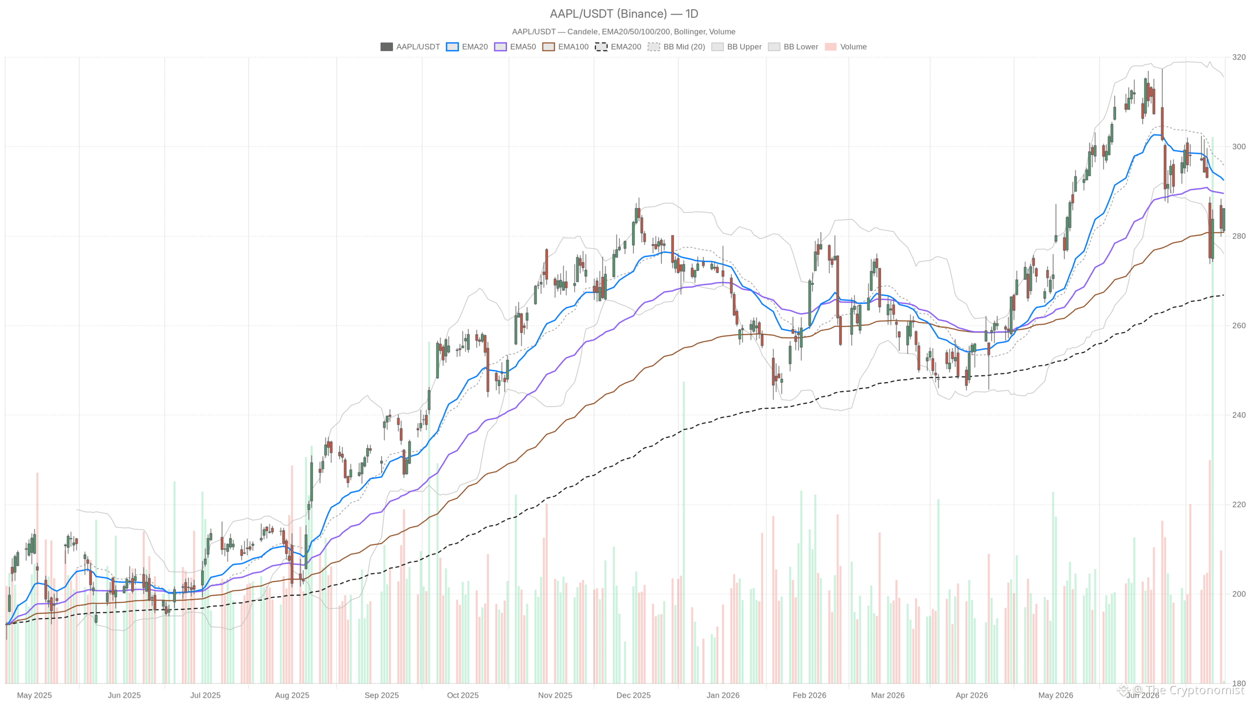 AAPL daily chart with EMA20, EMA50 and volume