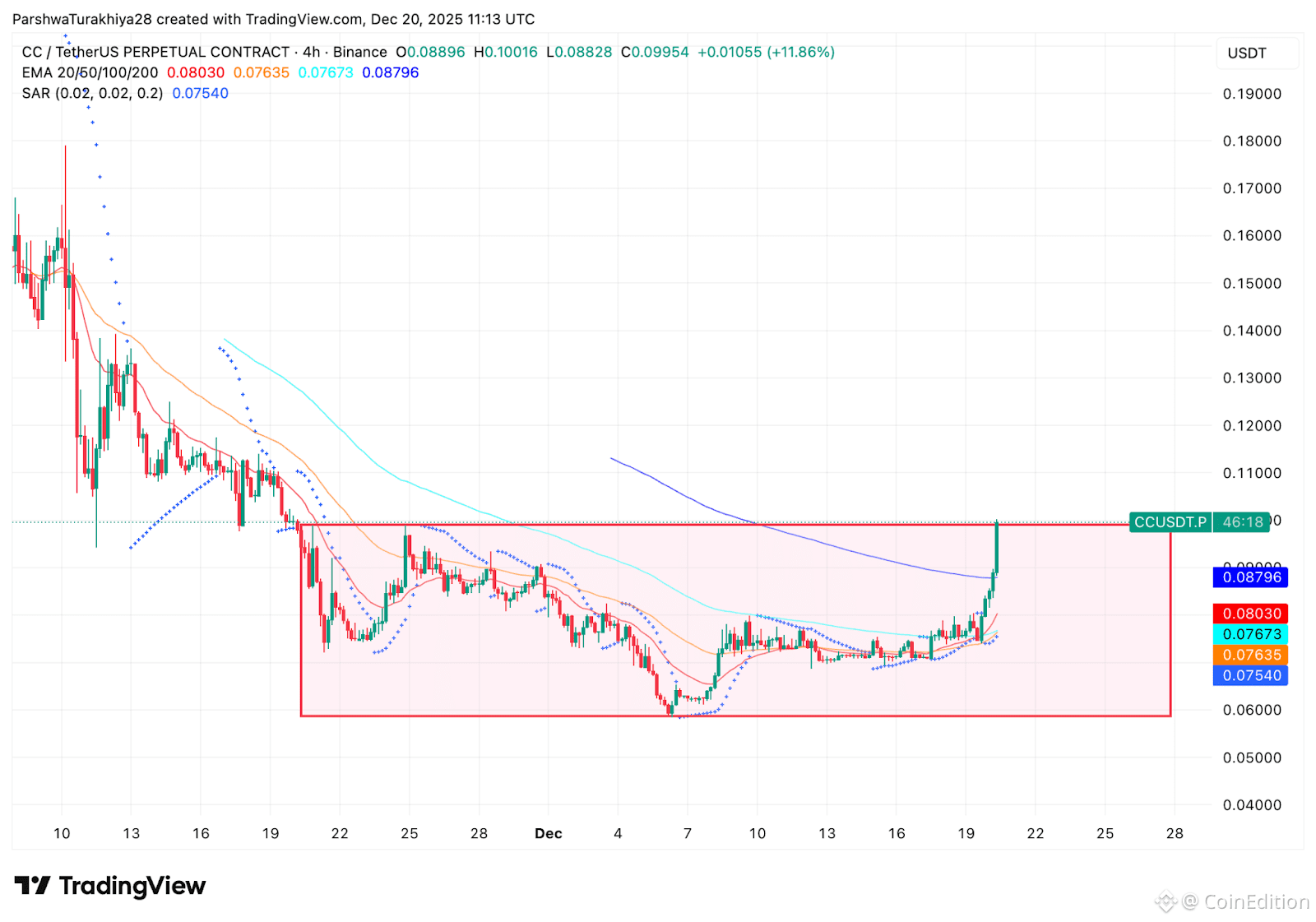 Canton (CC) Price Prediction: Breakout From Base Opens Path Toward  $0.12–$0.13 | CoinEdition on Binance Square