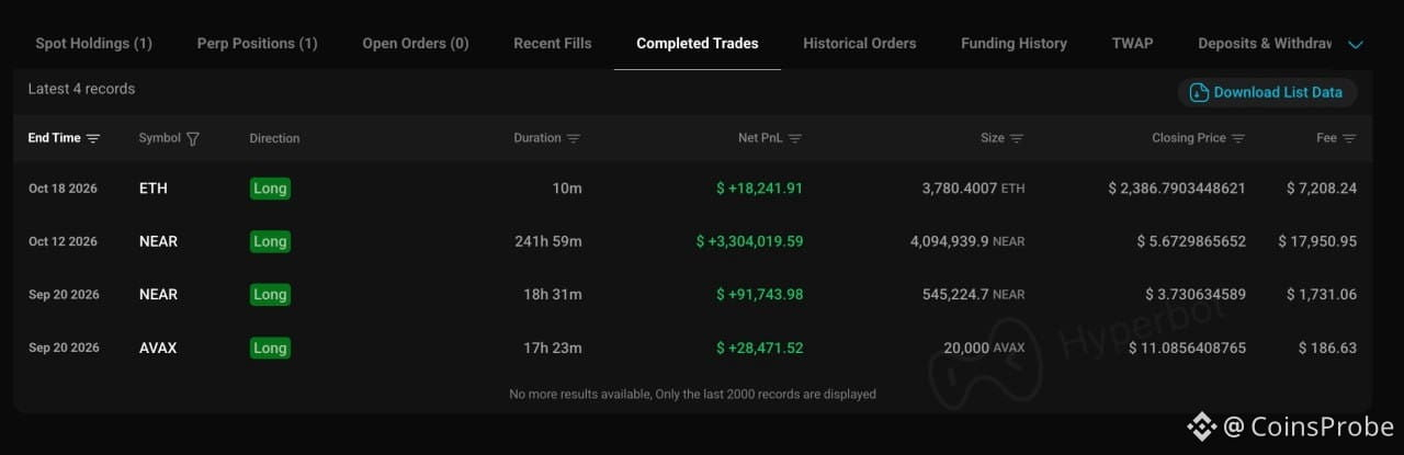 Smart Trader 0xe813 Opens $63.88M ETH Long After M | Source: @lookonchain (Telegram)