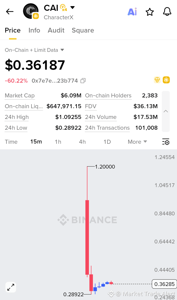 CAI (CharacterX) — 技術分析更新CAI在發佈後遭遇大幅拋售，價格從1.20美元暴跌至最低0.28 | 幣安廣場上的Market  Trade Alert