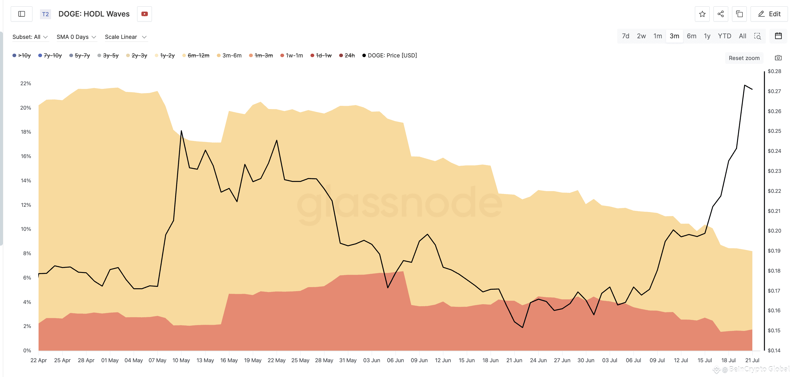 DOGE price and shrinking HODL waves