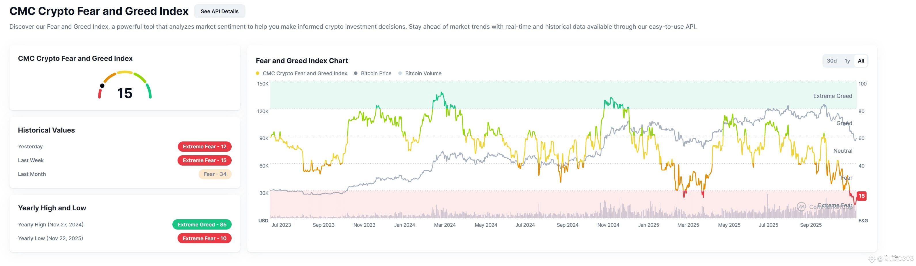 Latest #恐惧与贪婪指数News, Opinions and Feed Today | Binance Square