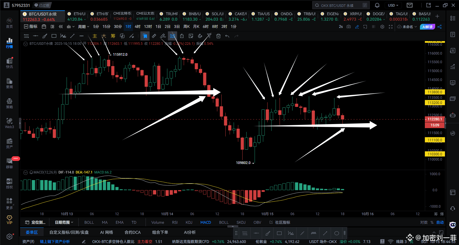 就是什么意思最近行情偏弱多次上不去113500 所以这里压力较大一小时7针探顶做成了圆弧顶形| 加密刘一菲на Binance