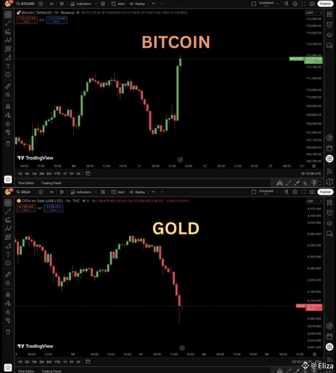 💥 The Great Asset Switch: Gold is Out, Bitcoin is In! | Eliza on Binance  Square