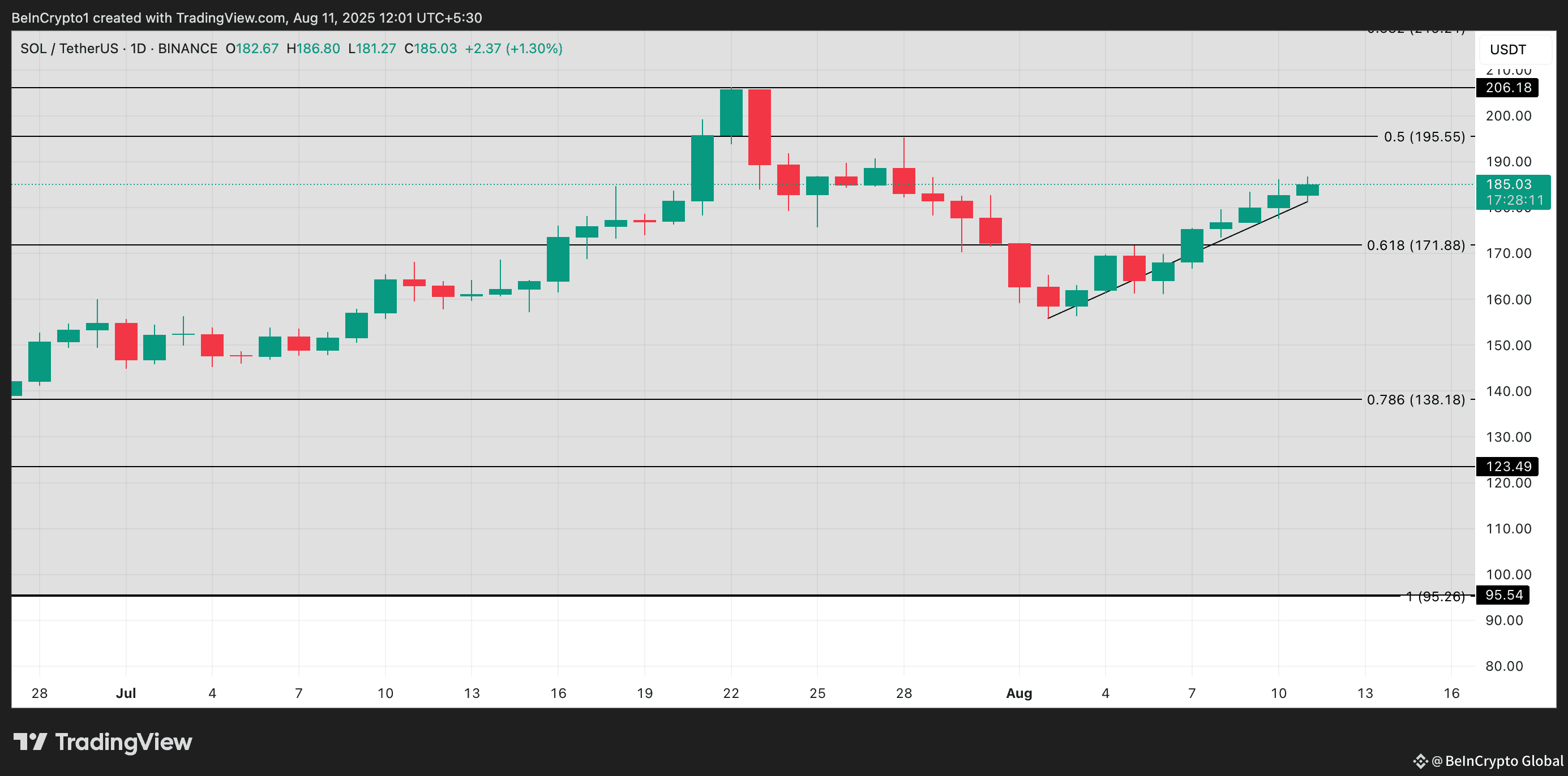 SOL Price Analysis