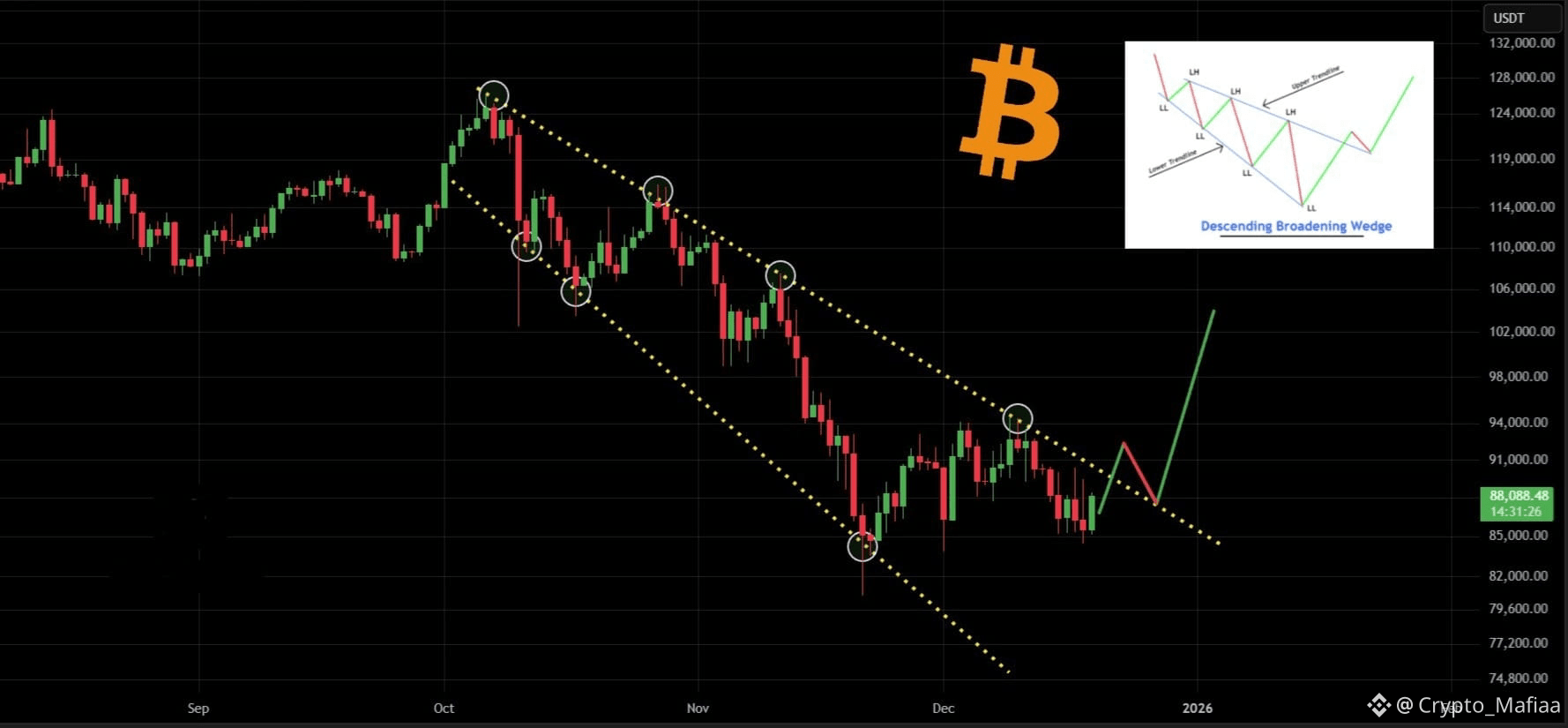 🚀 $BTC TO THE MOON! 🚀 📈 Current Price: $88,088 🔥 Next T | Third_Eye_000  on Binance Square