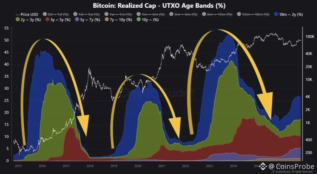 Bitcoin UTXO Age Bands Analysis