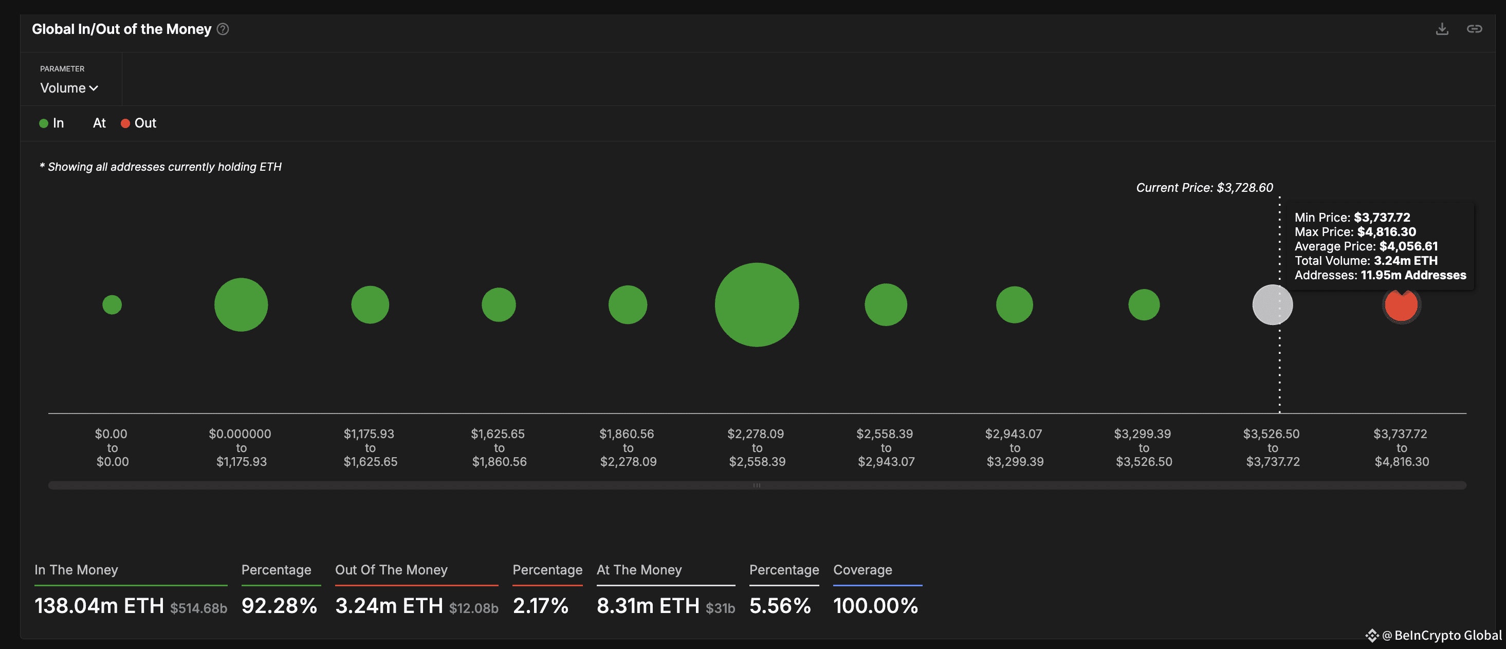 Ethereum price and sell walls