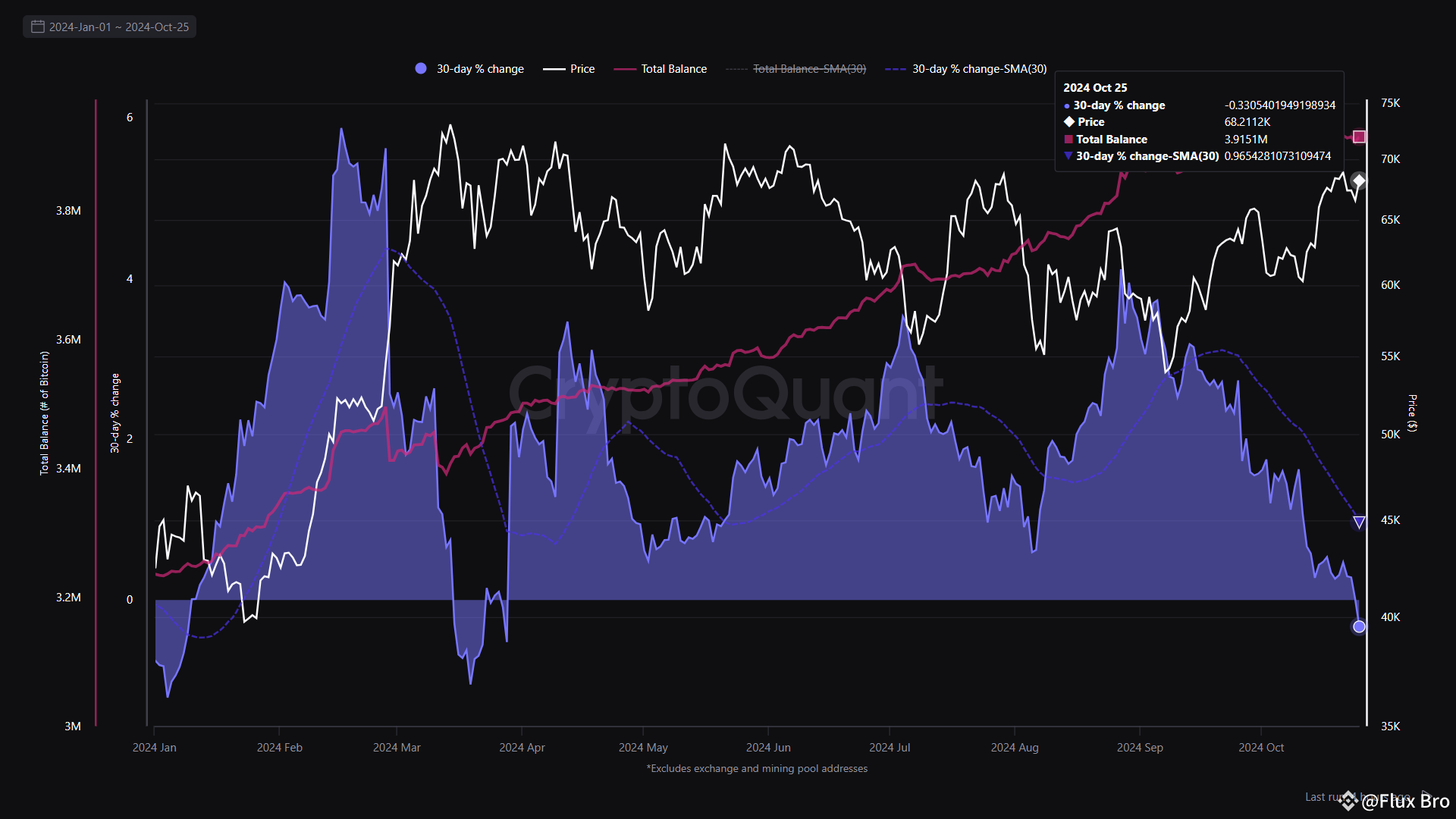 30-Day Bitcoin Shakeout Complete? Watch for This Bullish Reversal Signal!”  | Flux Bro on Binance Square