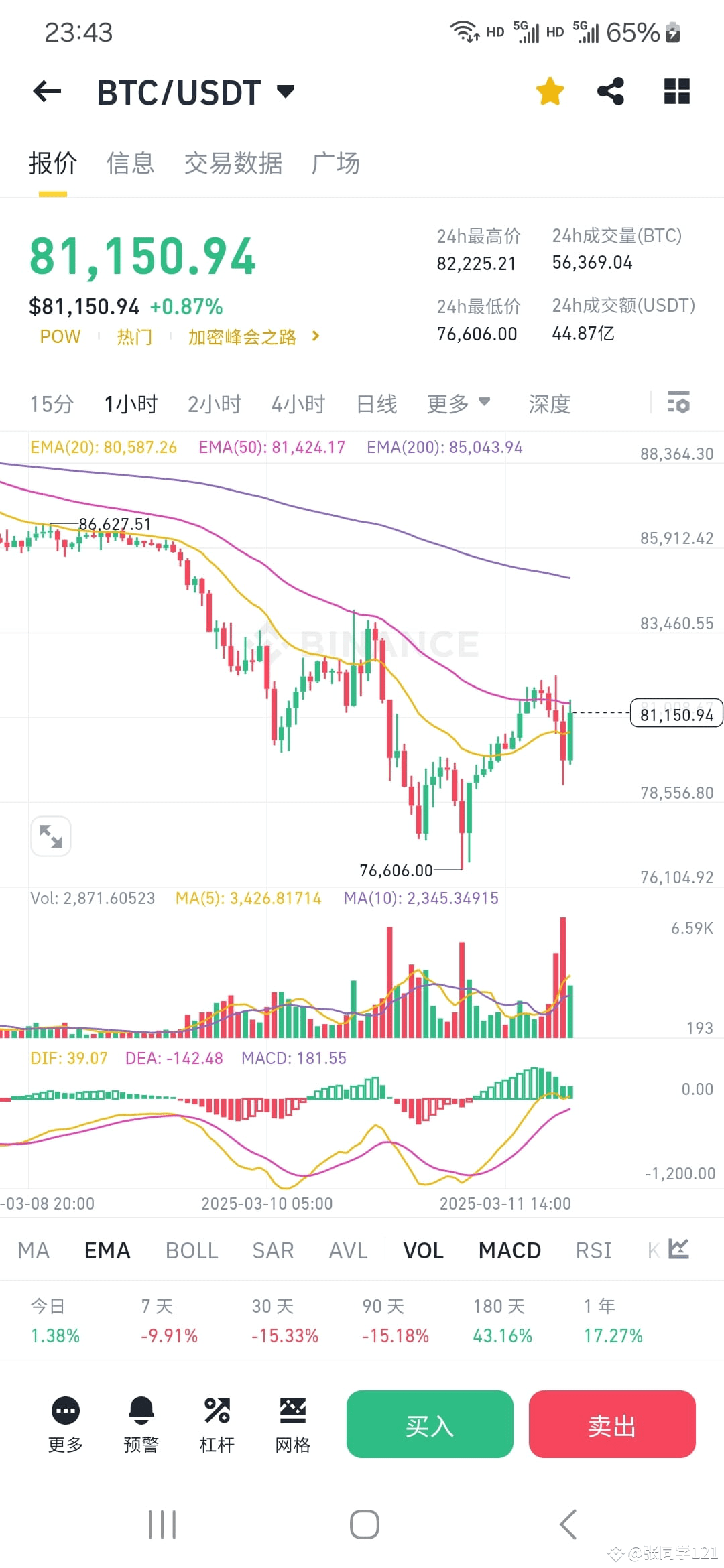 指标与价格之间的背离是我们经常用来判断价格涨过头或跌过头的方法。背离同样适用于成交量指标，量价背离是最常用的分析方法之一|