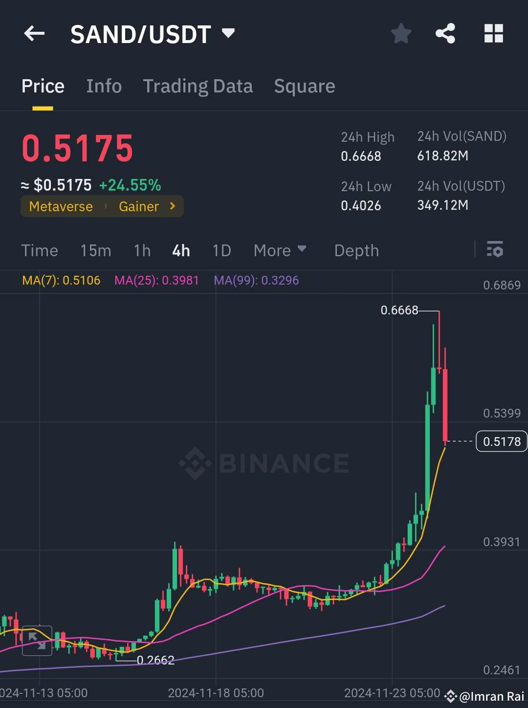 The Sandbox ($SAND ) está sendo negociado a $0.5175, com um | Imran Rai no  Binance Square