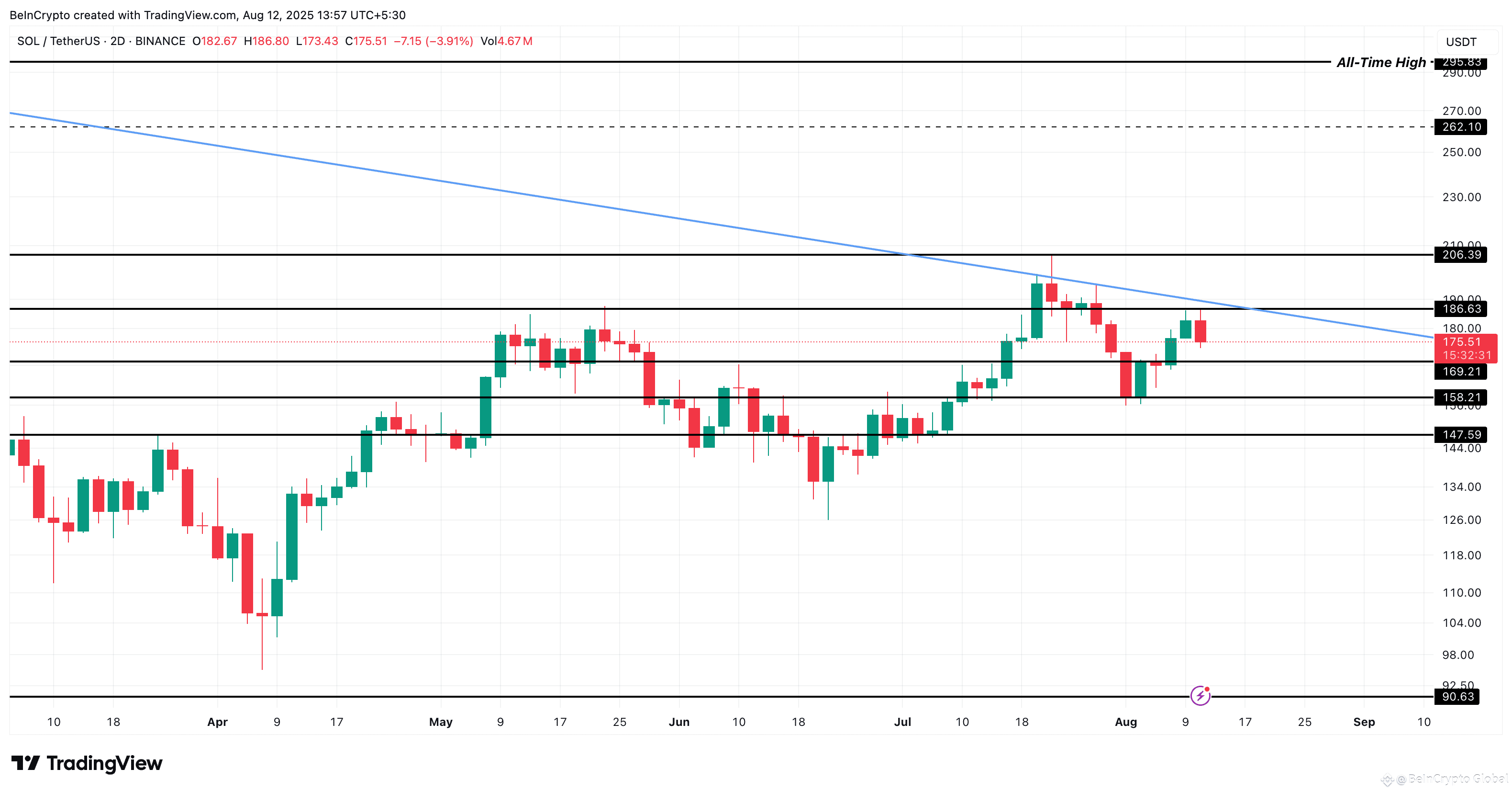 Solana price analysis