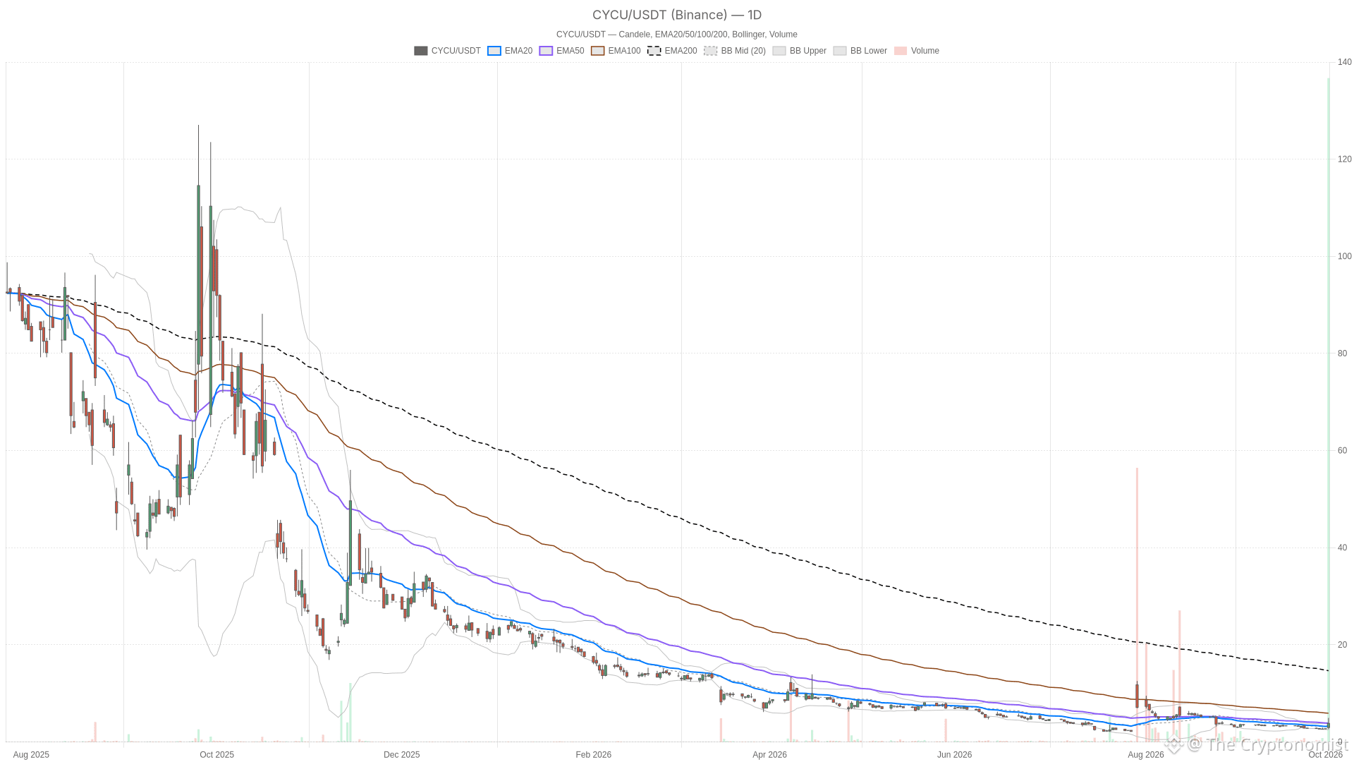 CYCU daily chart with EMA20, EMA50 and volume