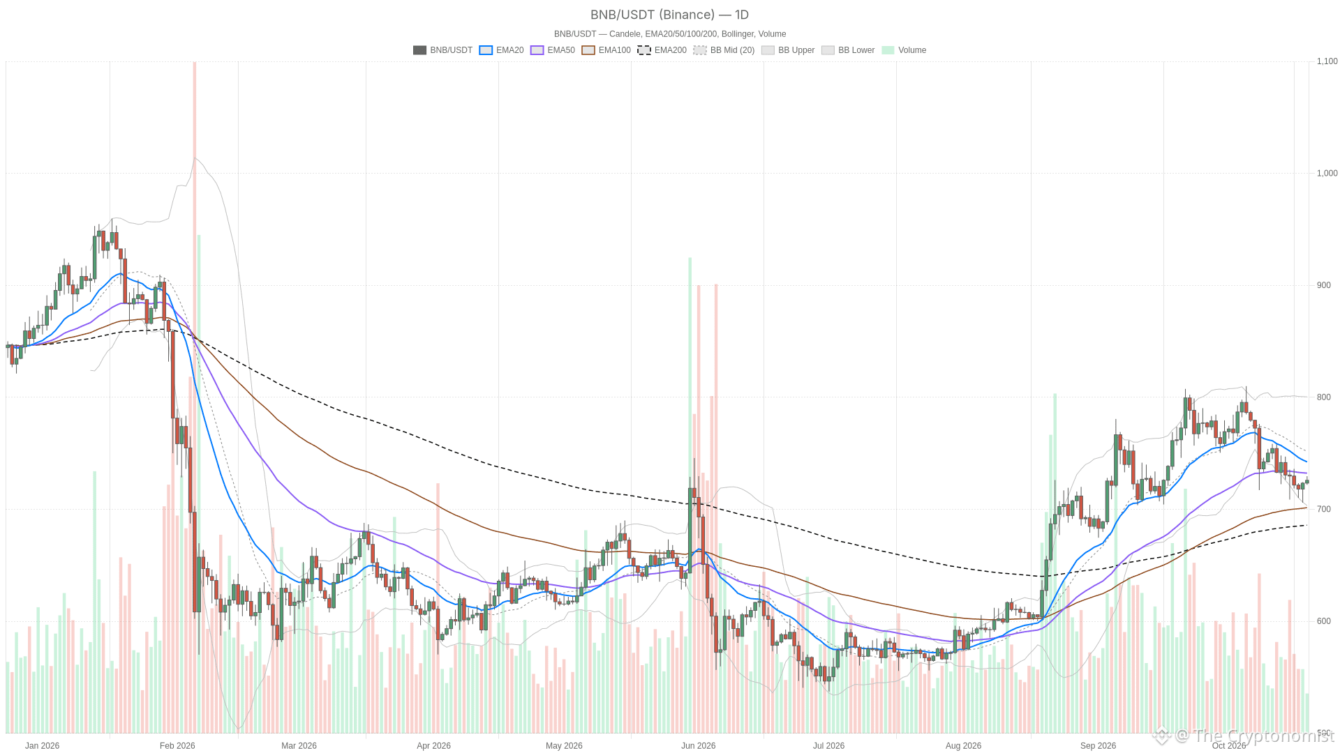 BNB/USDT daily chart with EMA20, EMA50 and volume