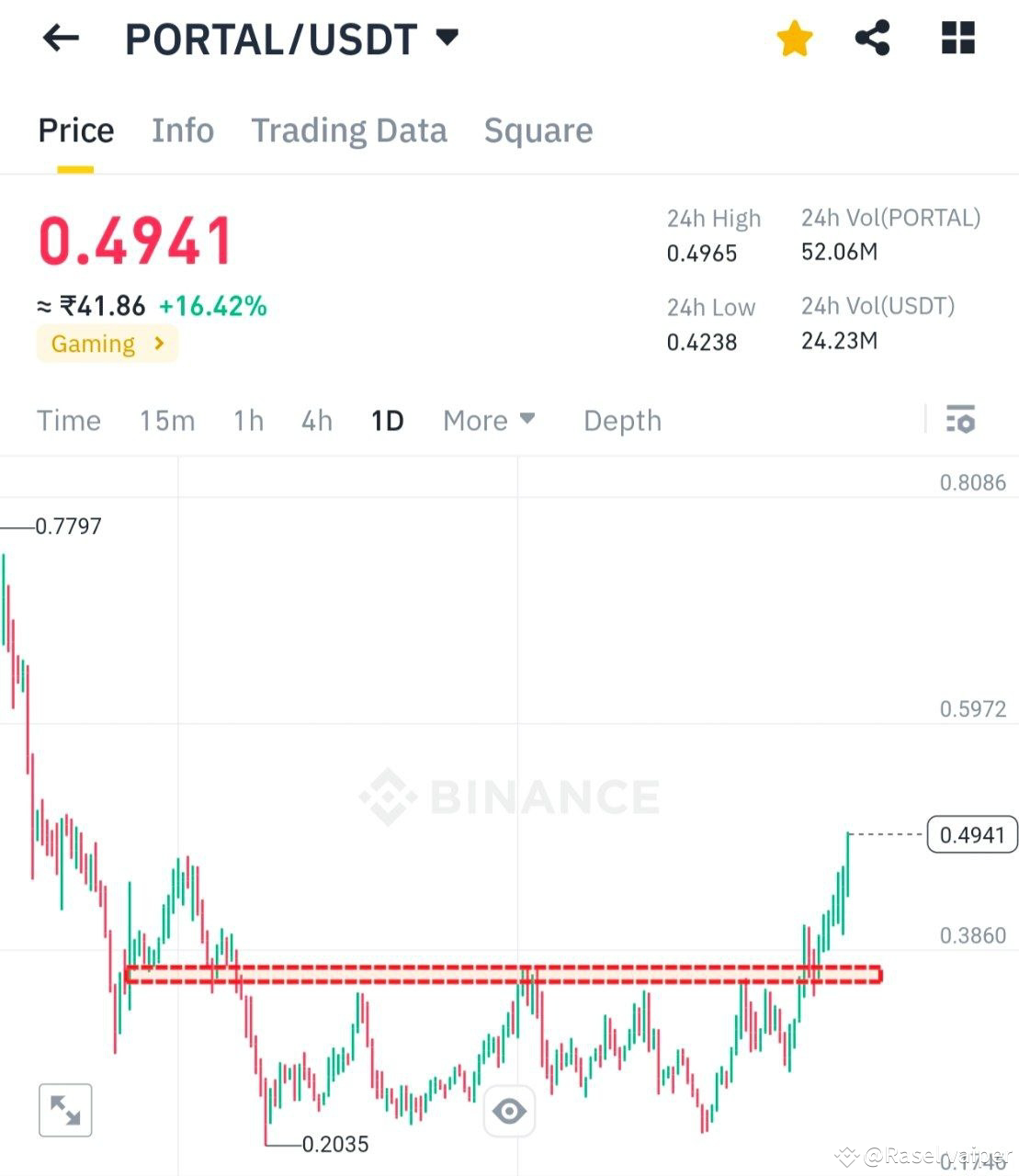 Tk Rasel Bul Portal breakout its important resistance and now gaining bul | Rasel ...