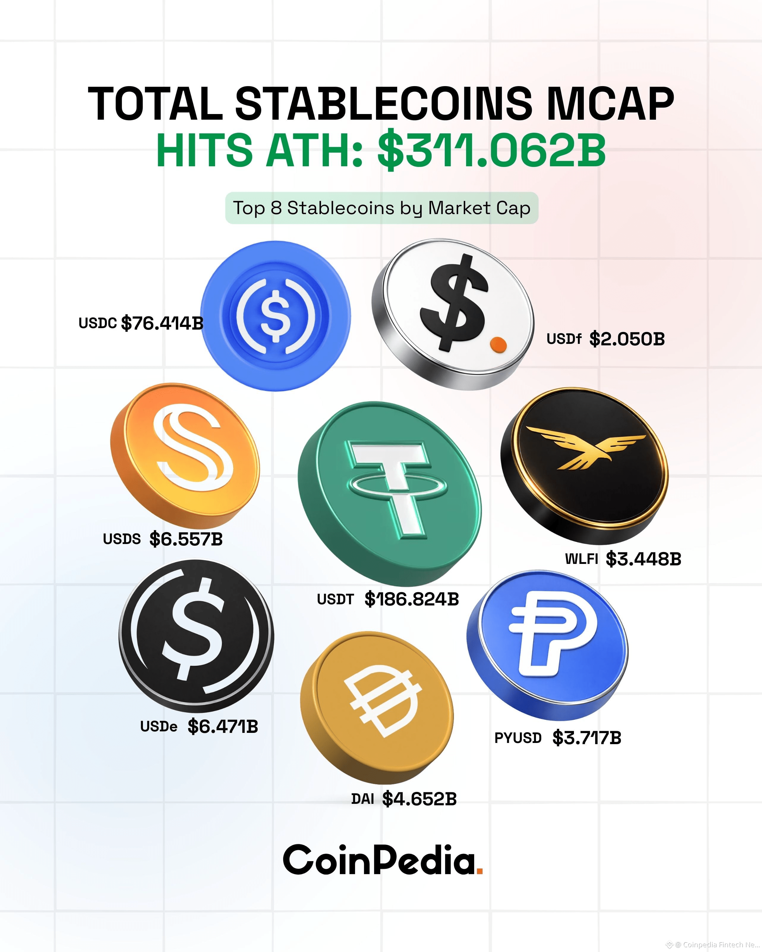 Stablecoin Supply Surges By $61 Billion in 2025 | Coinpedia Fintech News on  Binance Square