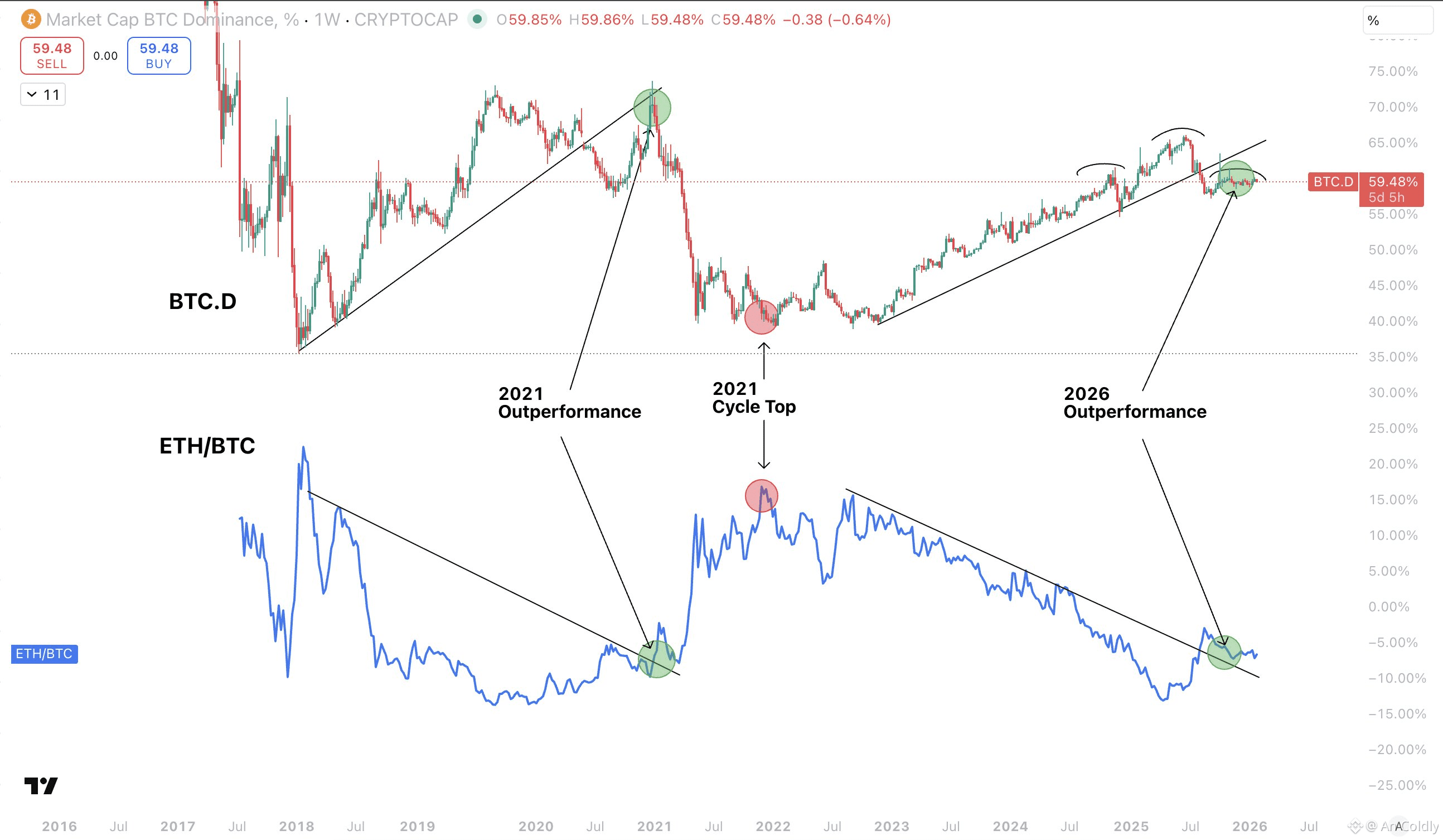 Nu ai nevoie de 1.000 de grafice. Ai nevoie doar de acesta. | An Coldly pe  Binance Square
