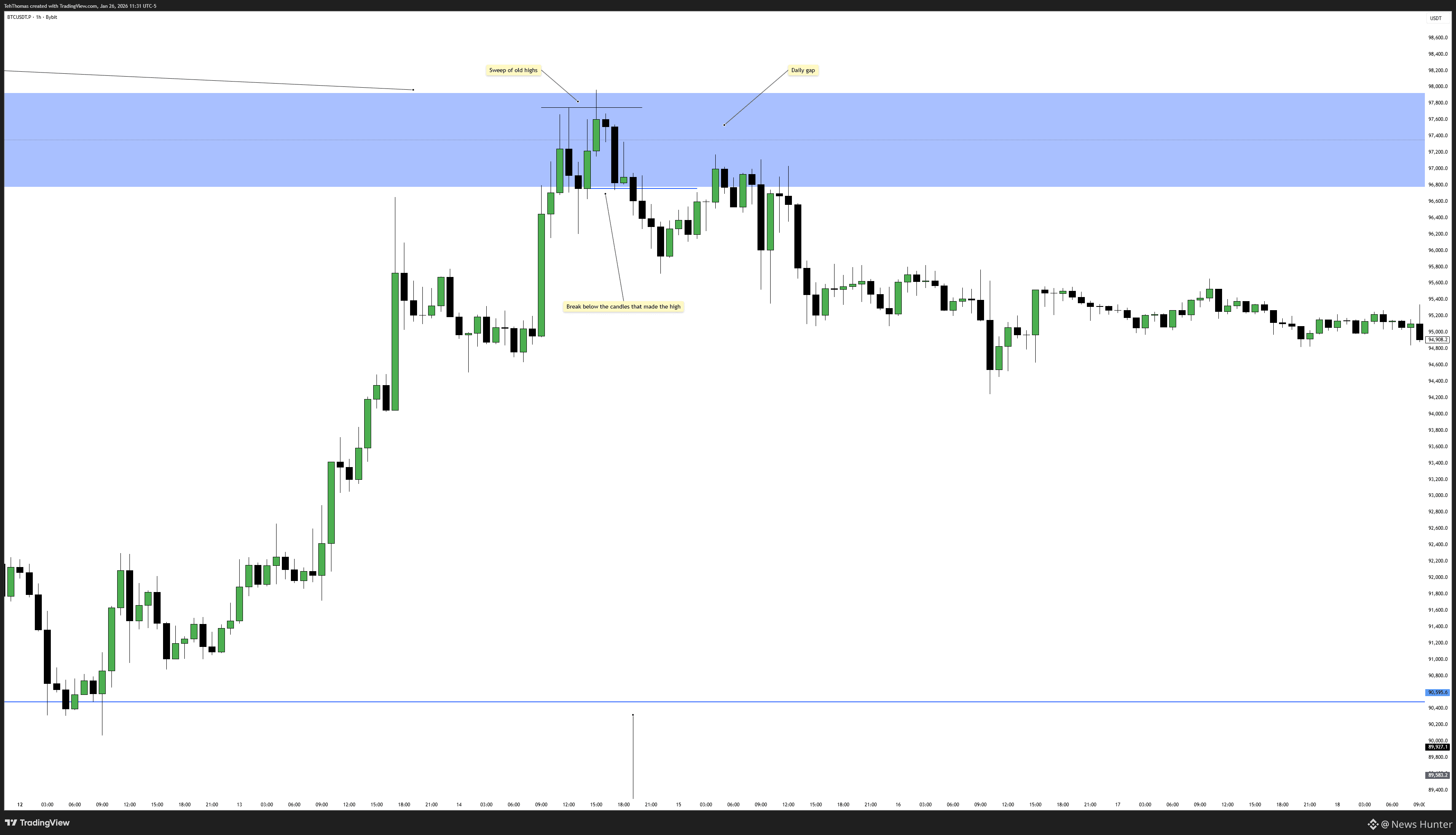 Bitcoin - Recuperación Fallida, Liquidez Debajo se Convierte | News Hunter  en Binance Square