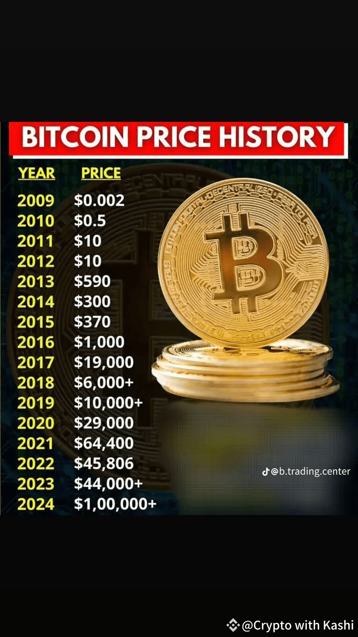Bitcoin price history 2009 TO 2024#BTC☀ | Crypto with Kashi on Binance  Square