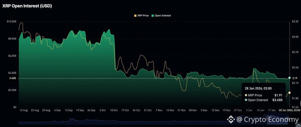 Open interest in XRP futures increased to $3.45 billion on Wednesday from $3.29 billion the previous day