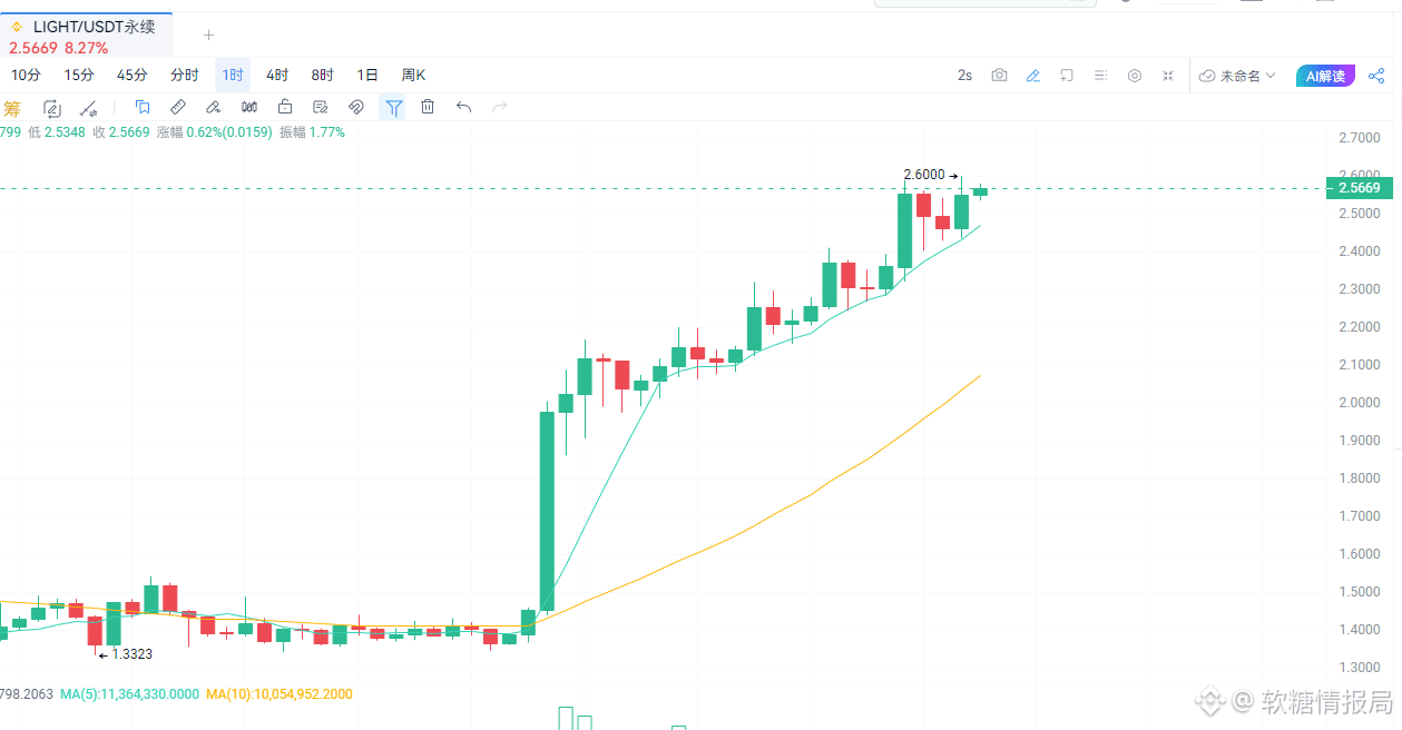 LIGHTUSDT Current price 2.57, decisively go long, target | 加密大师姐 on Binance  Square