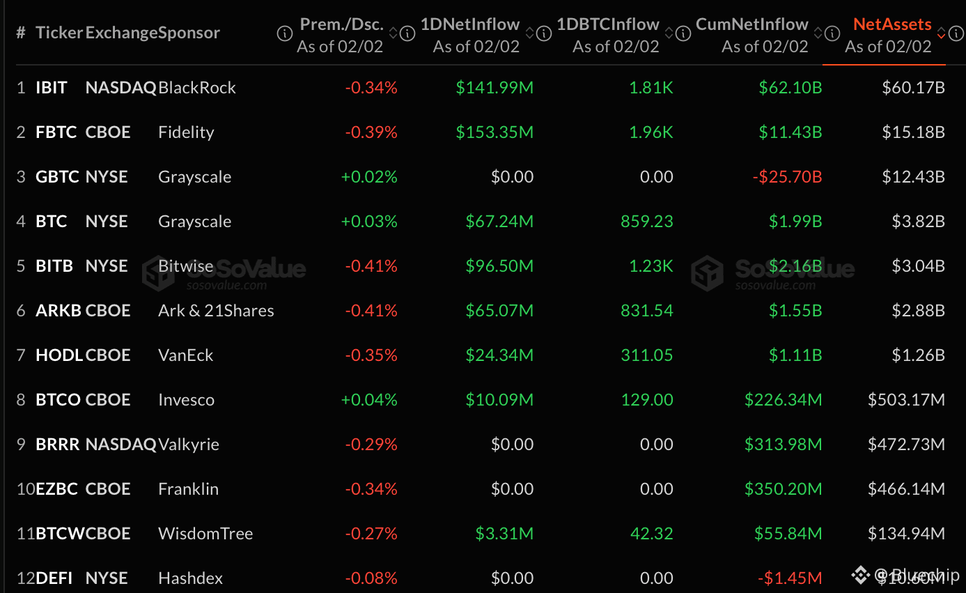Bitcoin ETFs Roar Into February With $562 Million Inflow