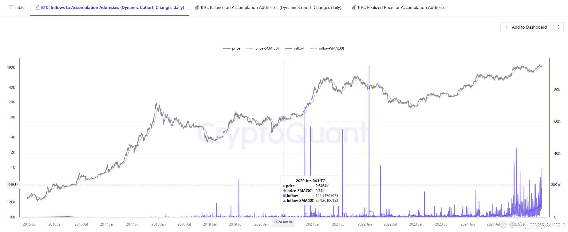 Accumulation wallets see the biggest BTC inflows for 2025.