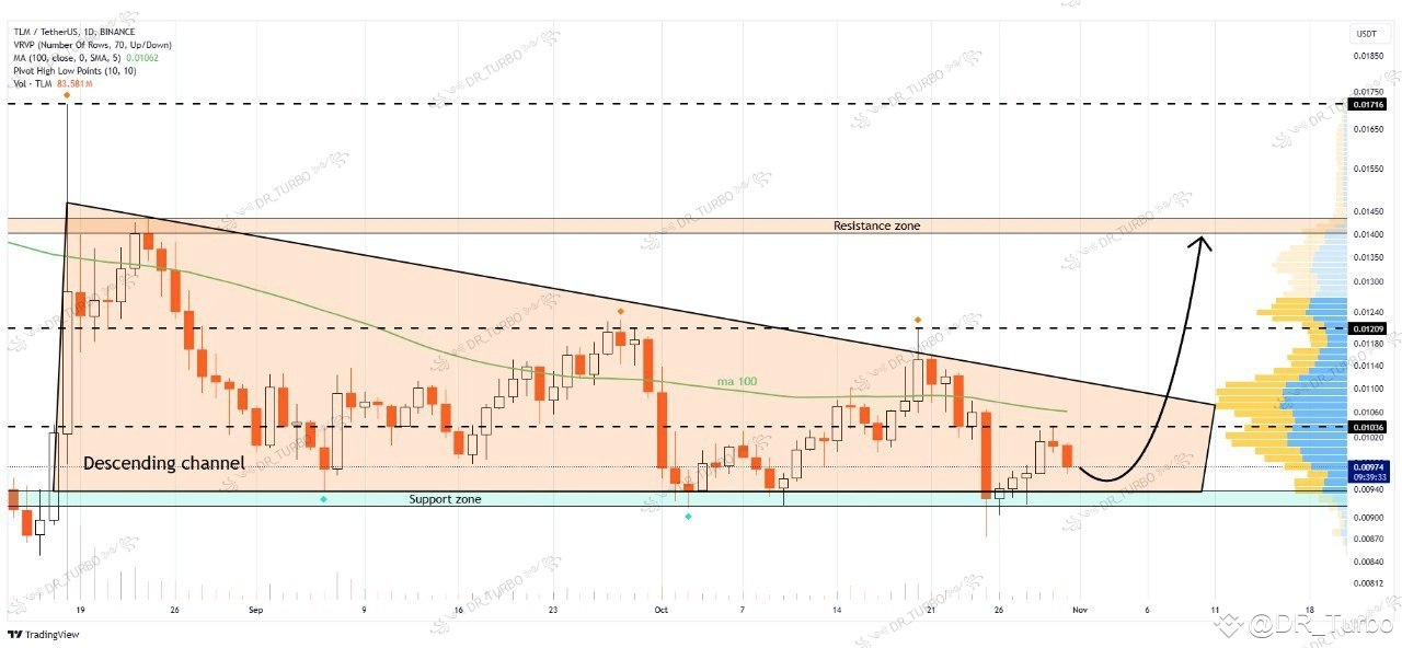 TLM/USDT is trading in a descending triangle pattern💁‍♂️ C | Dr_Turbo ...