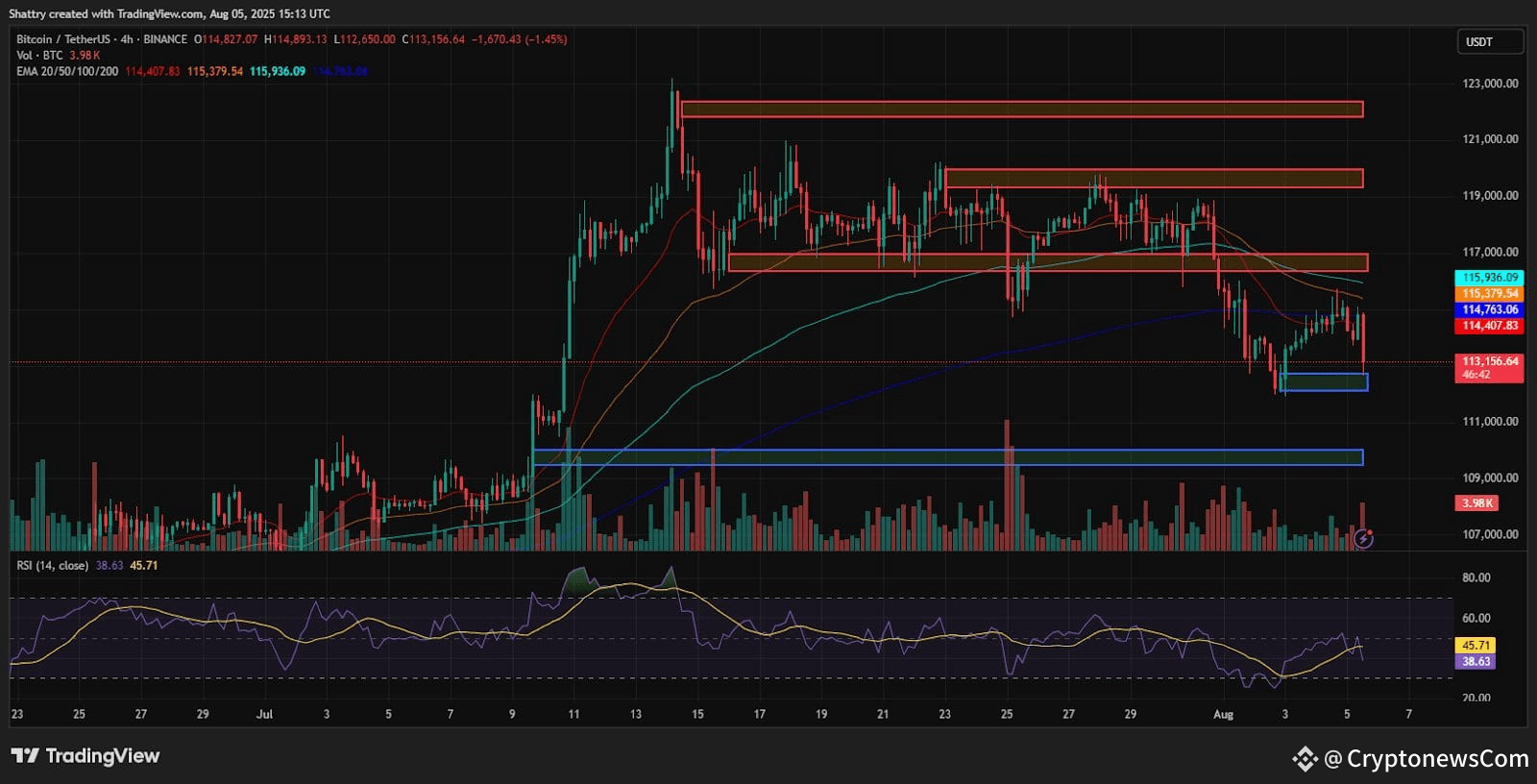 ChatGPT's BTC Analysis Reveals Critical $112K Support Test Amid $333M ETF Outflows as Bull Run Faces Uncertainty