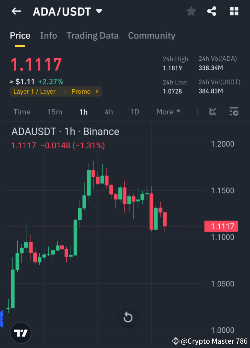 $ADA 🚀 ADA/USDT Technical Analysis: Is ADA Ready for the | Crypto ...