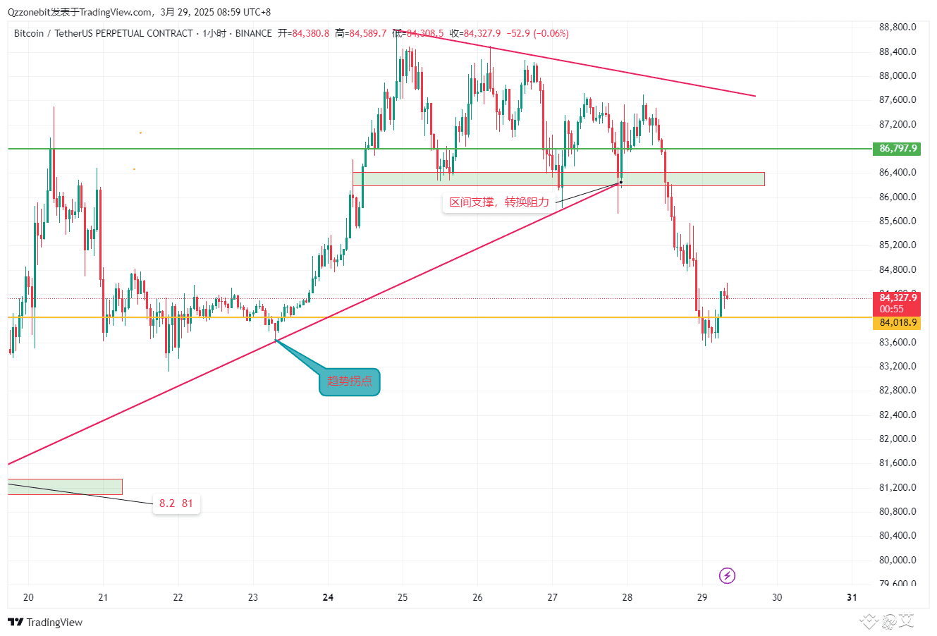 3.29日行情研报BTC/ETH/BNB 怎么又跌了震惊，大杀招如何如何，然后一波分析，流量到手，最后发现看了个寂寞| 艾叔发布于币安广场