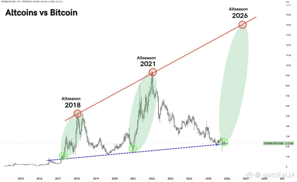 How BTC Is Linked To The Alt Season Narrative | Source: X