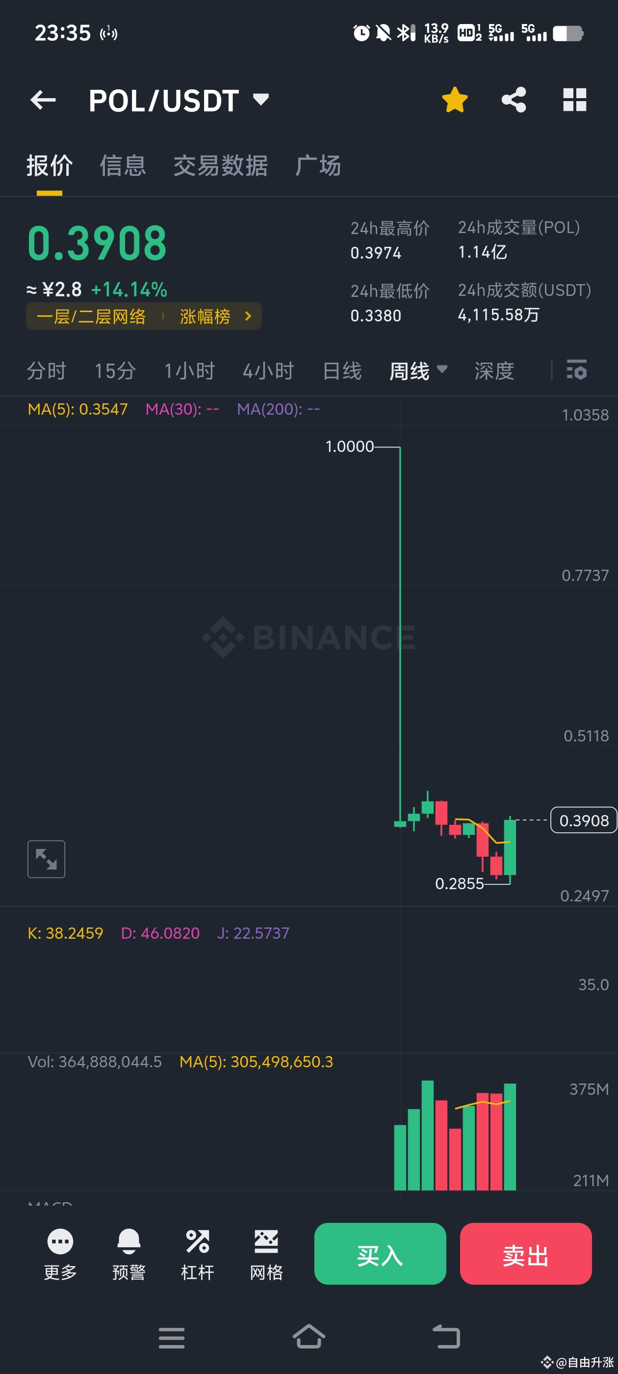 机构可能热衷于代币化，吹捧L1,L2，因为BTC到是牛逼,但是一般的机构进入当不了大哥，有几个机构和主力不想当大哥了。# | 自由升涨