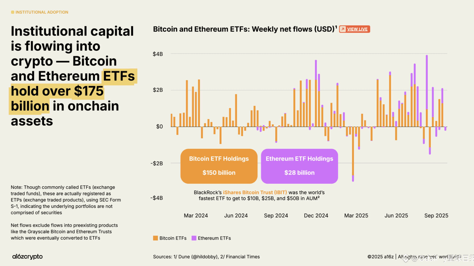 a16z 2025 Cryptocurrency Industry Report: A Year Towards Mainstream |  Odaily星球日报 on Binance Square