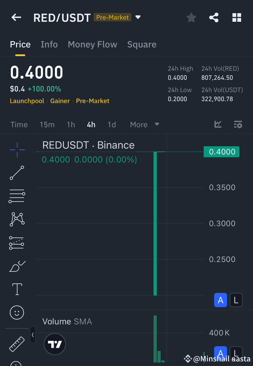 🚀 $RED /USDT Ignites a Bullish Breakout on Binance! 🔥 🔥 | HELEN_BNB på  Binance Square