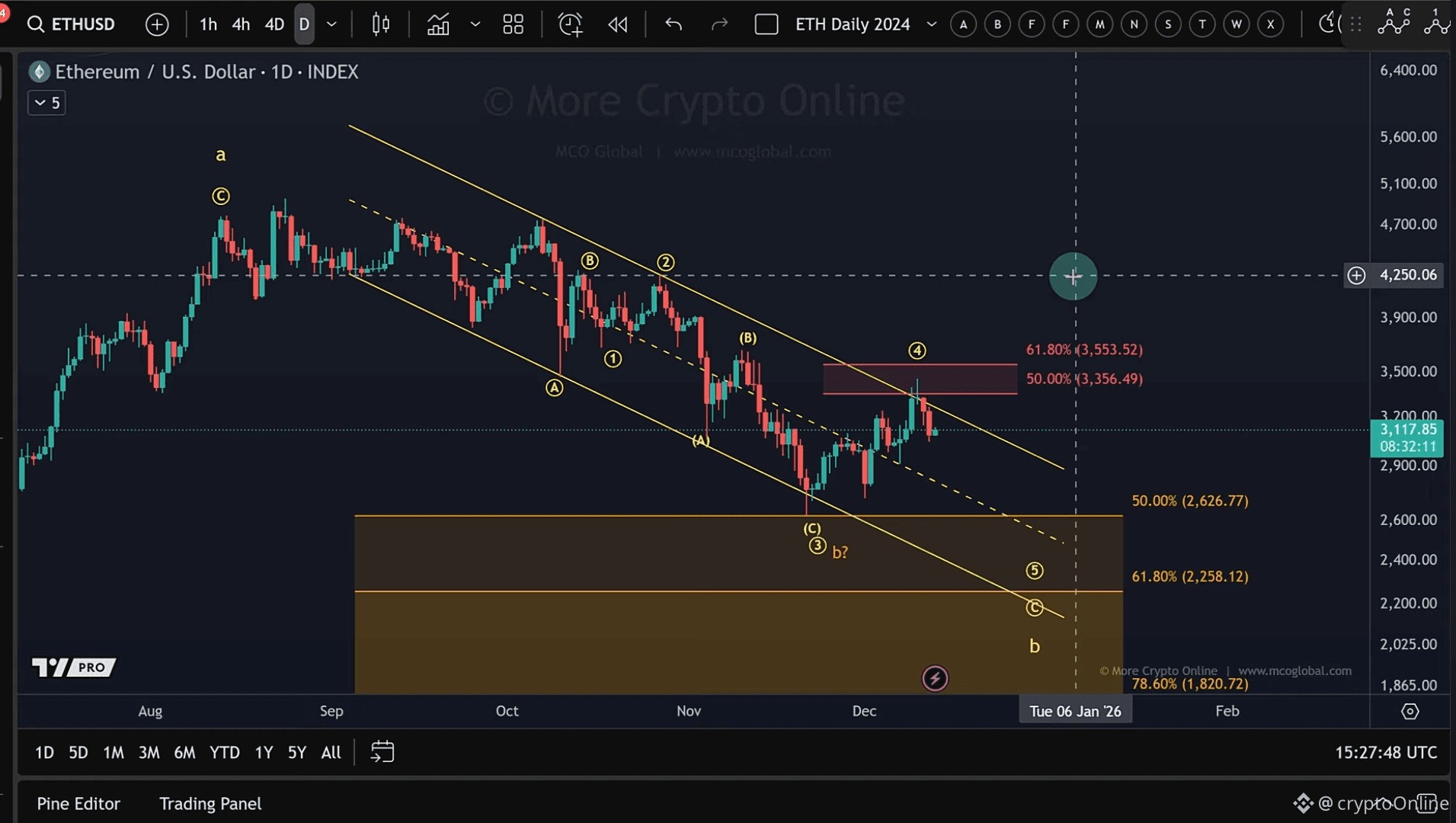 📉 Ethereum Update: Quiet Weekend Ahead as ETH Stalls Below Trend Resistance | cryptoOnline on Binance Square