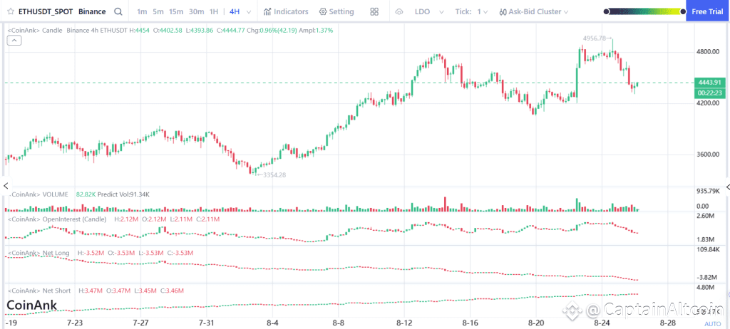 🇺🇸BTC-SISTEMI: Ethereum supera il massimo storico, ma scende a $4.300 tra incertezze e vendite massicce