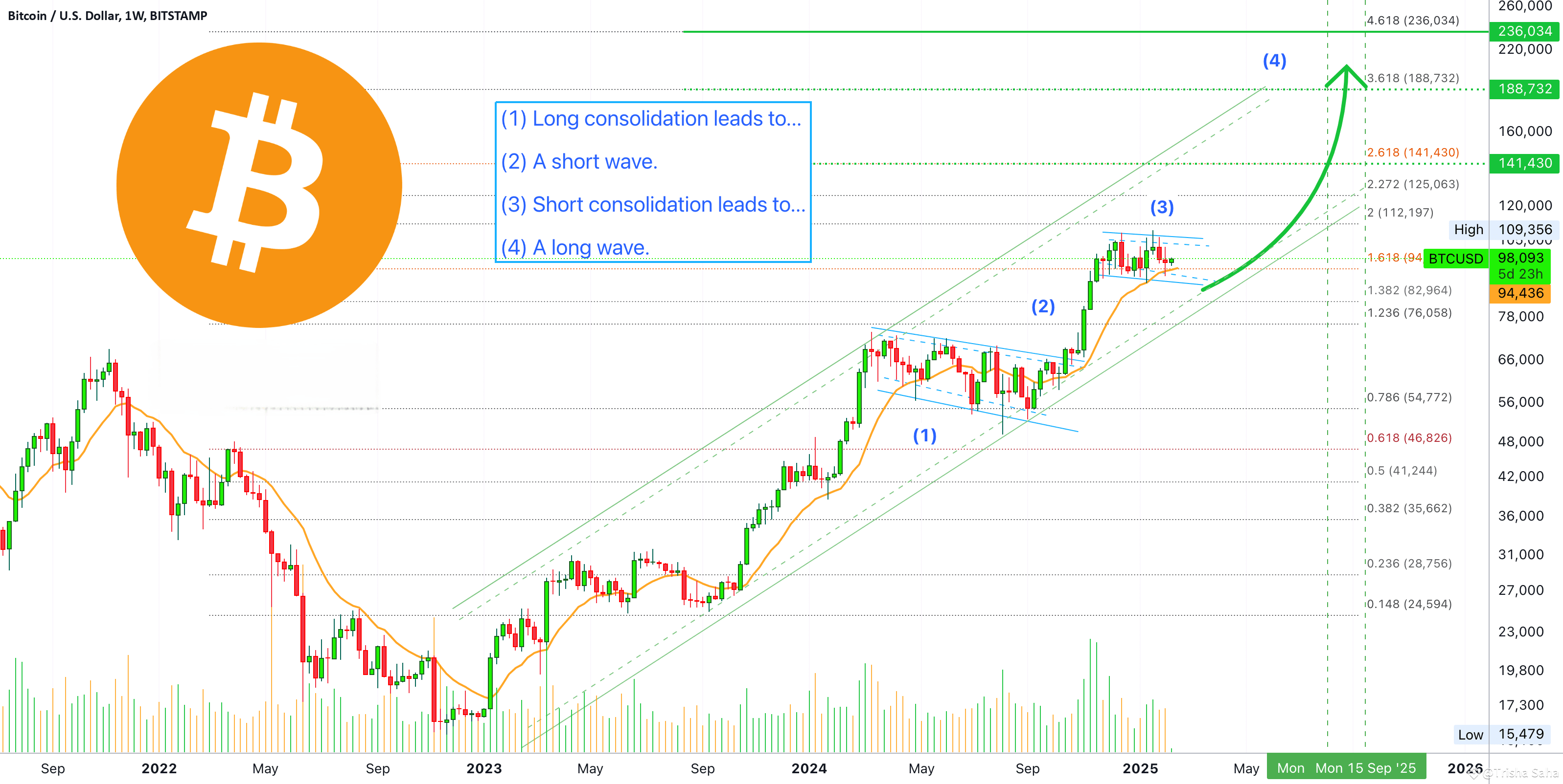 Bitcoin 2025: Updated Map, A New Market View🧐🤔 | Trisha_Saha sur Binance  Square
