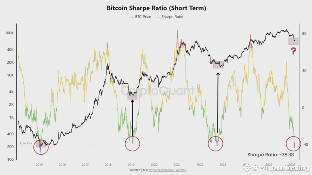 коэффициент Шарпа по биткоину