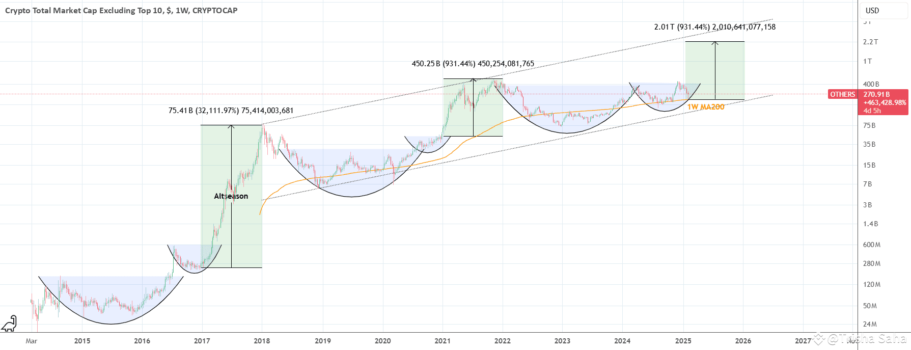 ALTCOINS testing the 1W MA200. Is the Altseason alive?🤫🤫 | Trisha_Saha on  Binance Square