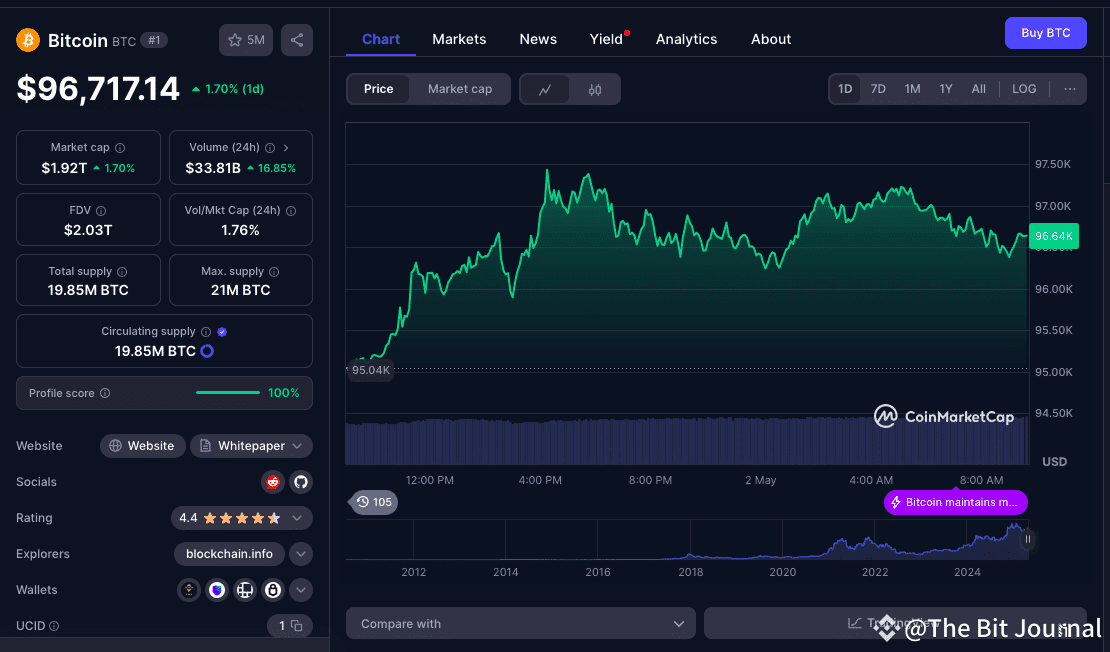 Bitcoin Price Above $97K as U.S.-China Trade Hopes, Institutional Buying, and AI Tokens Stir Market Momentum