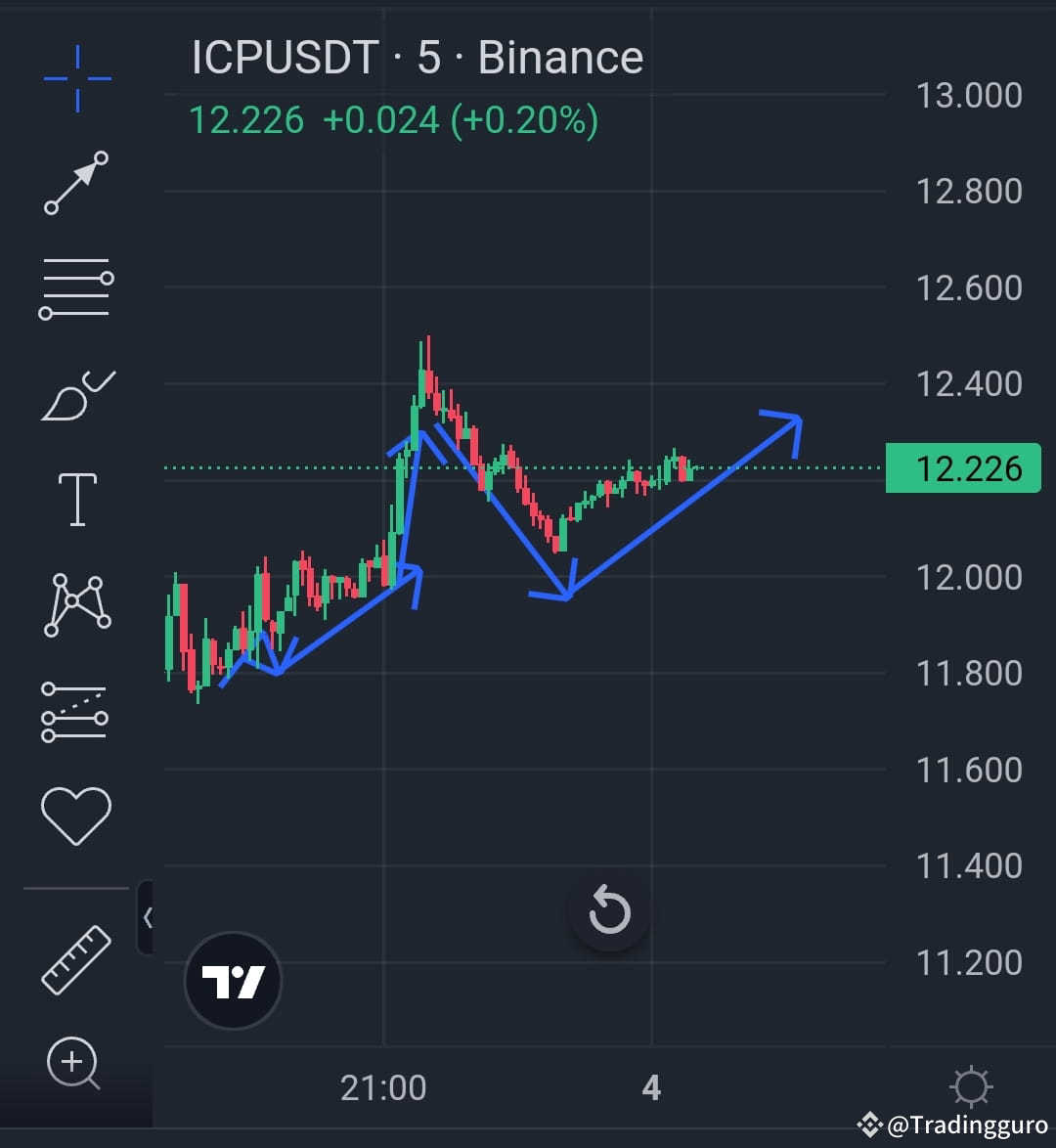 $ICP /USDT Trading Signal – Bullish Continuation Pattern En ...