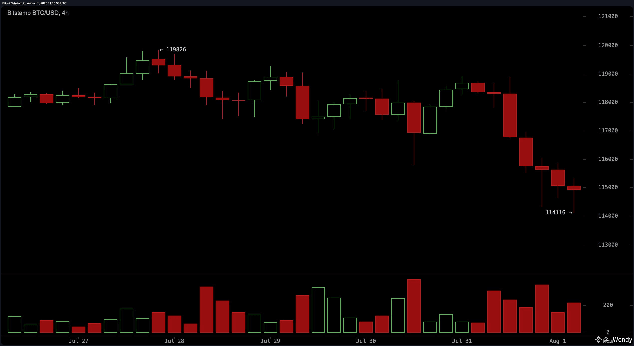 Theo dõi giá Bitcoin: Có sự đảo chiều lớn nào đang diễn ra ở mức $114K không?