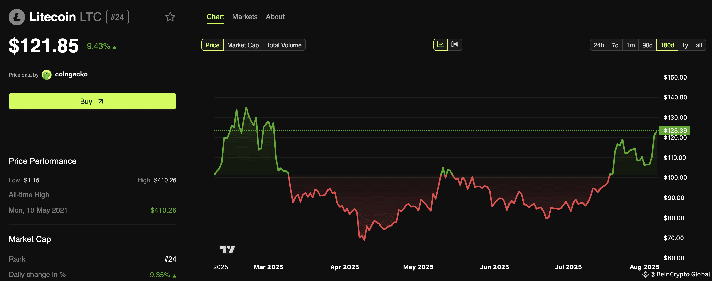 Litecoin Price Performance