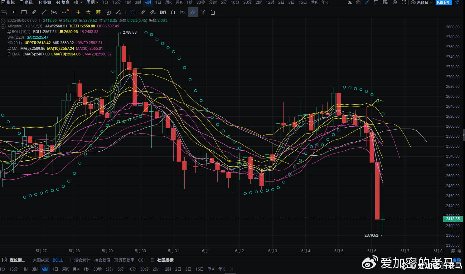 6.6ETH暴跌后横盘蓄力？短线是诱多还是二次下杀的前奏| 爱加密的老马ຢູ່ຟີດຂ່າວຂອງ Binance