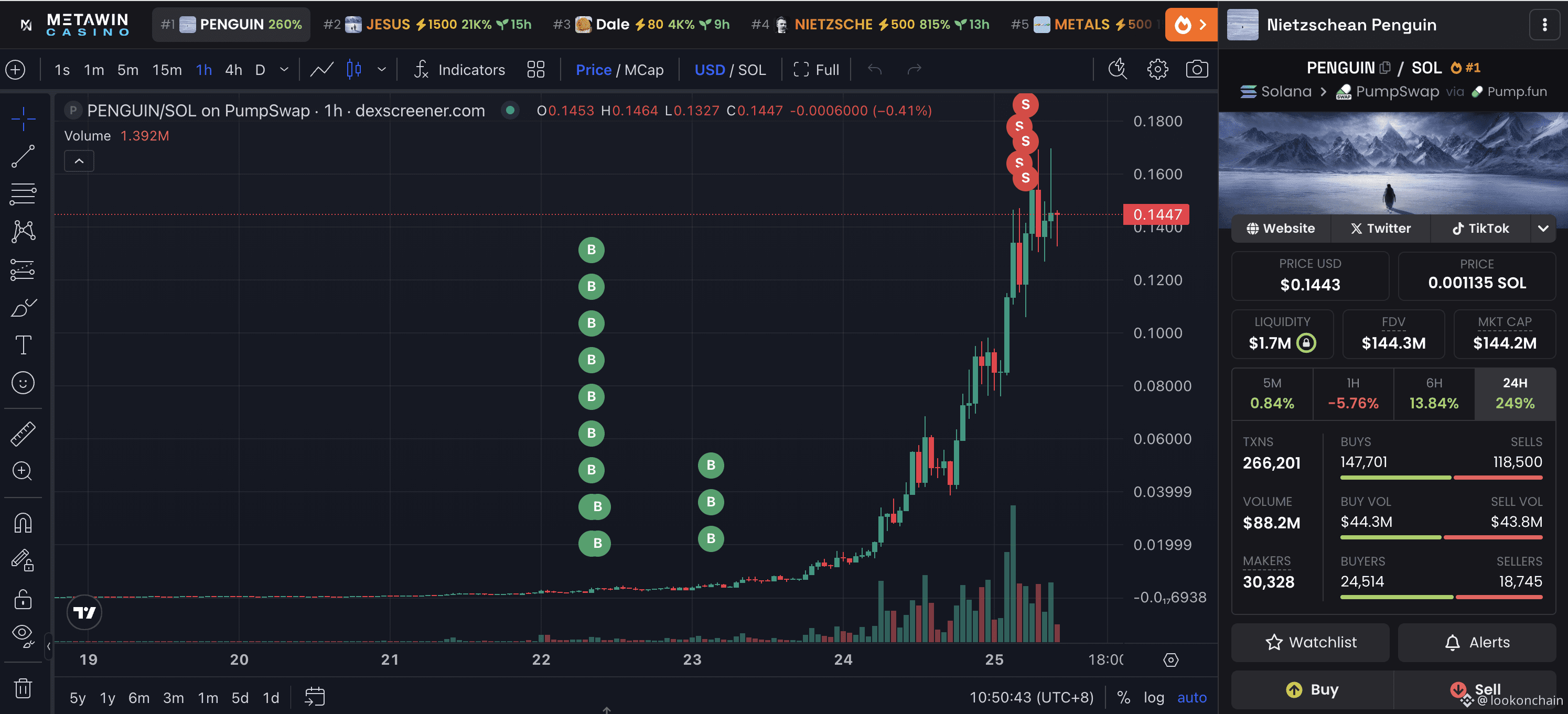 Trader 7fFCzx has sold all 15.94M $PENGUIN for a profit of | lookonchain on Binance  Square