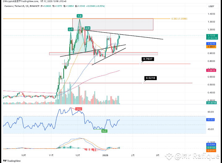 ADA Price Analysis 📊 ADA recently gave us a heart-stopping | Mr Rafique ...