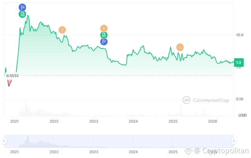PancakeSwap price history.