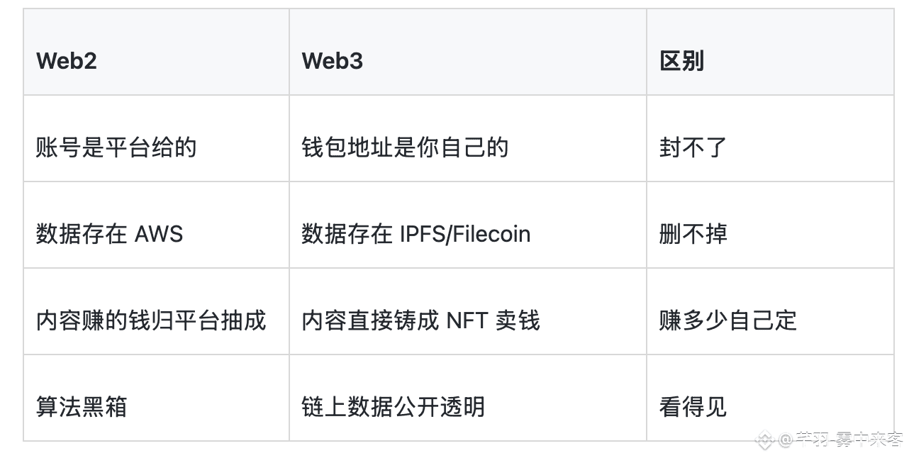 Web1、Web2、Web3都是什麼意思？ | 幣安廣場上的芊羽Wing