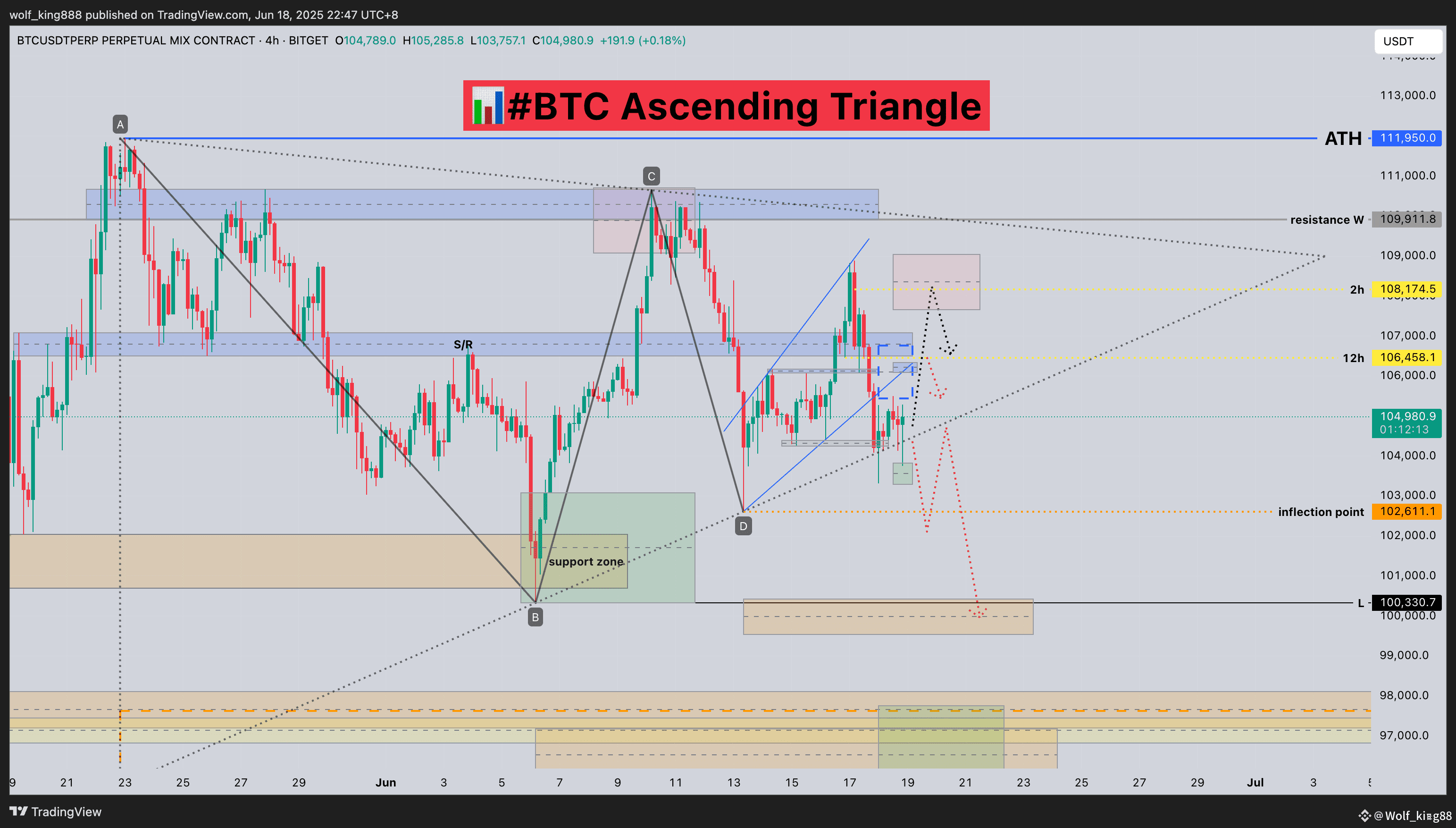 📊#BTC 上升三角形🧠从结构的角度来看，日线的上涨趋势已经结束，这意味着日线级别的调整预期一直存在，因此我们|  Wolf_king88发布于币安广场
